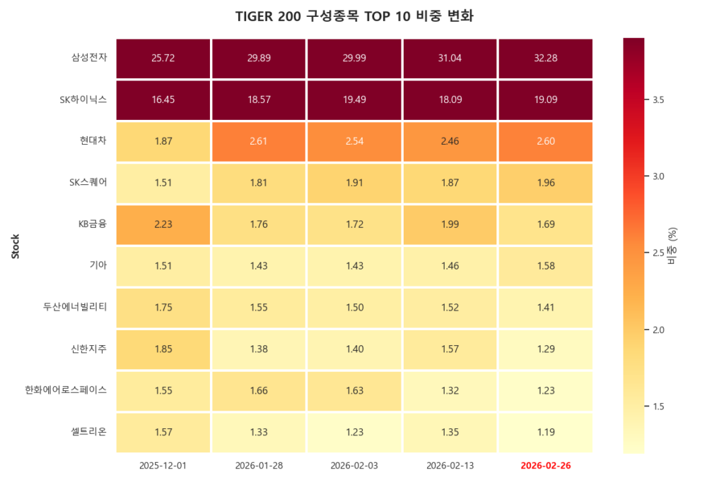 TIGER 200 ETF 구성 종목 상위 10개 비중 변화 및 삼성전자, SK하이닉스 쏠림 현상 분석 히트맵