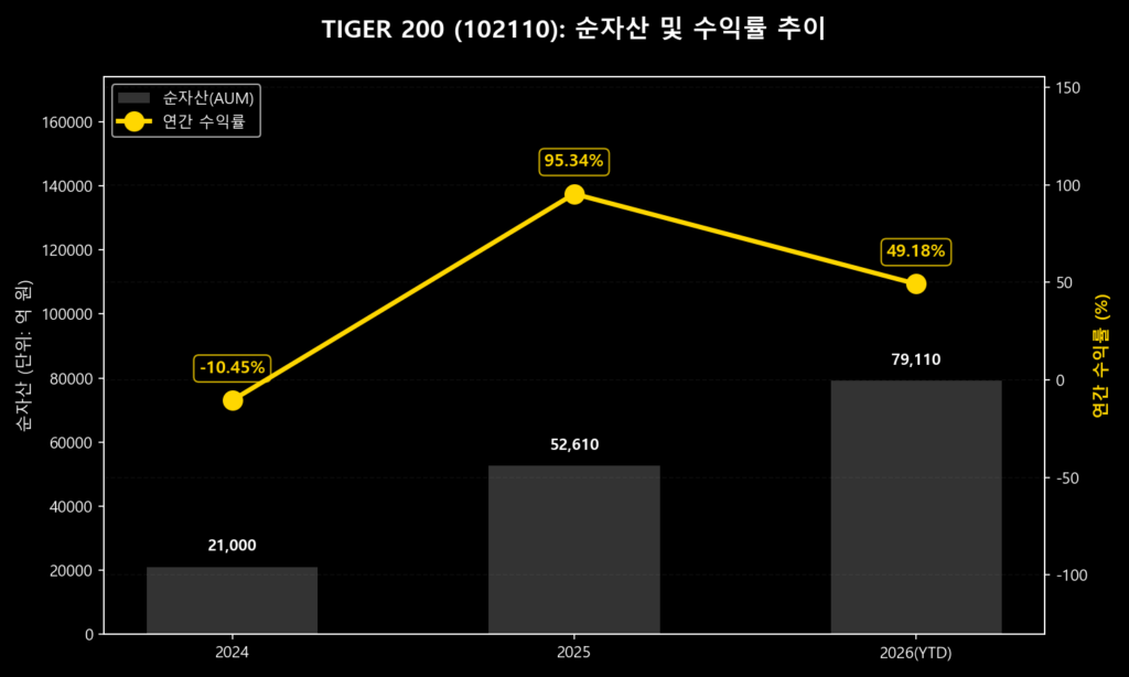 TIGER 200 ETF의 연도별 순자산(AUM) 규모 및 연간 수익률 퍼포먼스 성장 추이 분석 차트