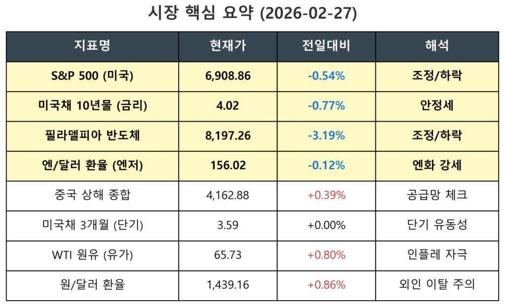 2026년 2월 27일 기준 국채 금리, 반도체 지수, 환율 등 국내외 주요 경제 지표 요약 대시보드