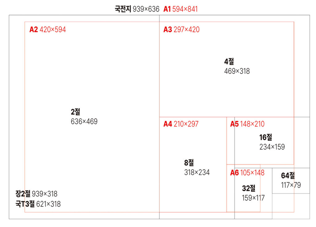 국전지 절 수 안내 가이드