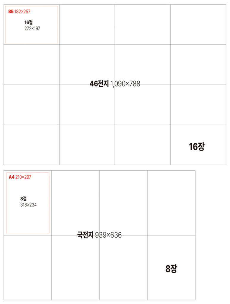 B5 종이가 46전지에서 16장이 나오고
A4 종이가 국전지에서는 8장이 나오는 것을 표시한 이미지