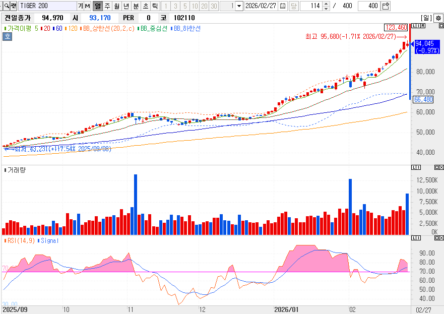 IGER 200 ETF 일봉 차트와 RSI 과열 지표를 활용한 기술적 분석 자료