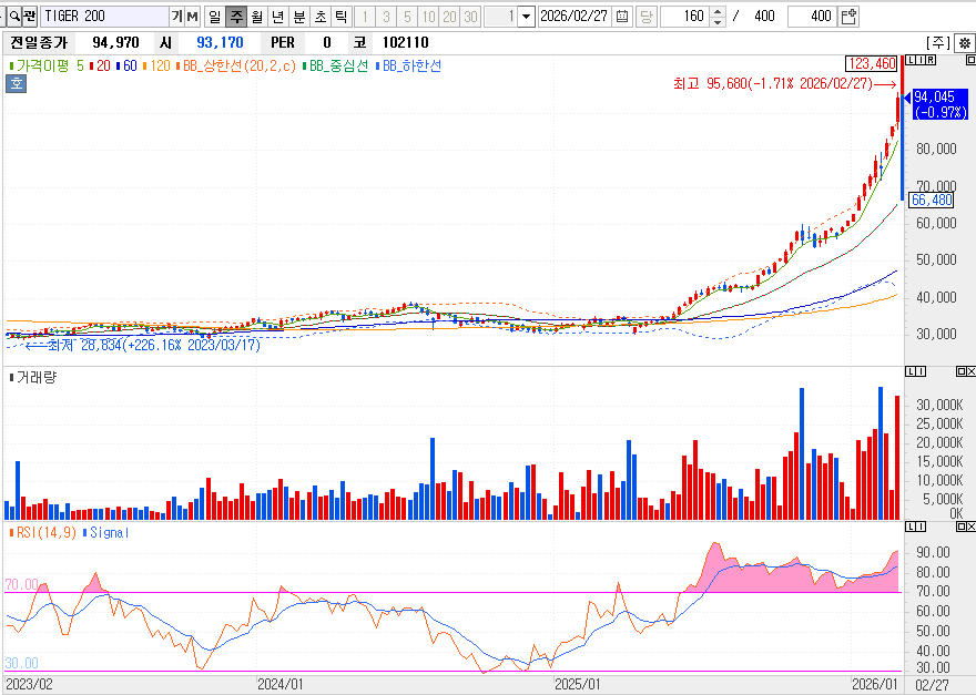 IGER 200 ETF 주봉 차트와 RSI 과열 지표를 활용한 기술적 분석 자료