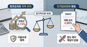 행정공제회 저축 유지(연복리 4.73%, 저율과세 혜택)와 자기담보대여 활용(대출 금리 4.98%, 중도 해지 페널티 없음)을 저울로 비교하여, 장기적으로 대여 제도를 활용하는 것이 유리함을 설명하는 일러스트