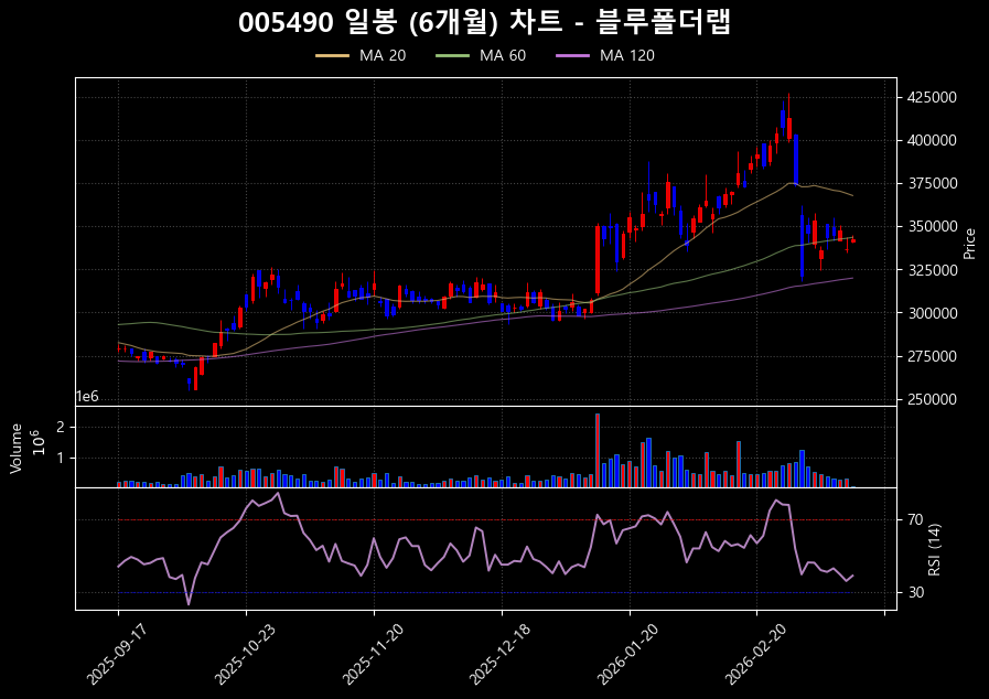 포스코홀딩스 주가 분석을 위한 일봉 차트