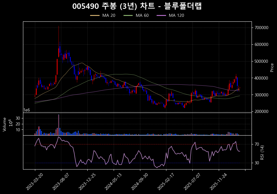 포스코홀딩스 주가 분석을 위한 주봉 차트