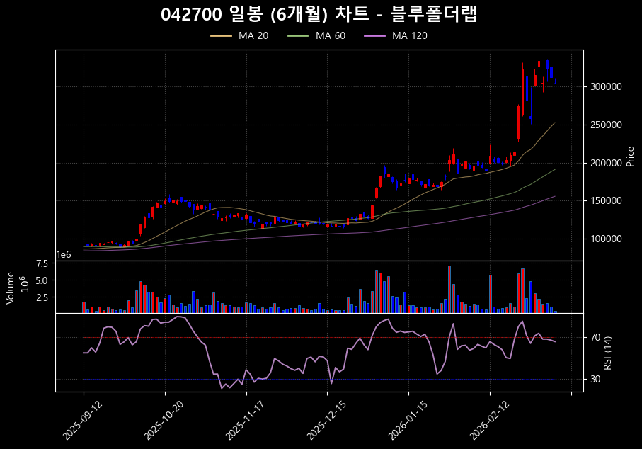작성일 기준 한미반도체 일봉 차트 
(주가, 거래량, RSI 지표 포함)