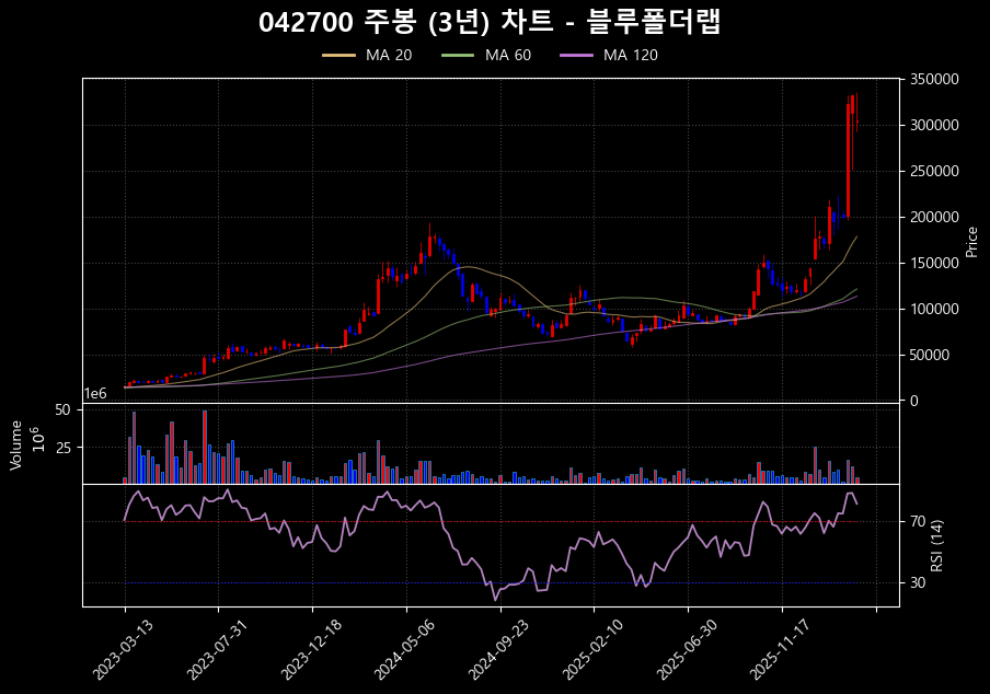 작성일 기준 한미반도체 주봉 차트 
(주가, 거래량, RSI 지표 포함)