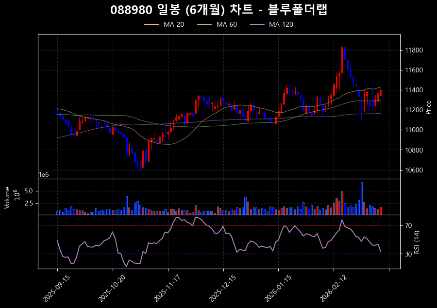 맥쿼리인프라 일봉 차트 (주가, 거래량, RSI 포함)