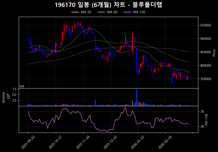 알테오젠(196170) 주가 분석을 위한 일봉 차트