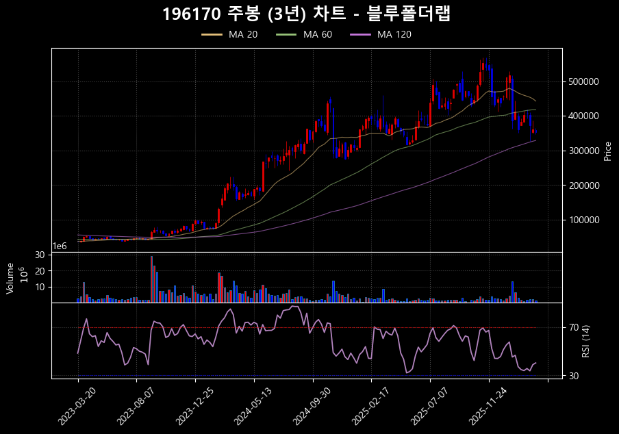 알테오젠(196170) 주가 분석을 위한 주봉 차트