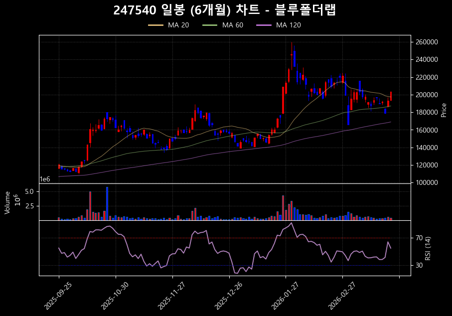 에코프로비엠 주가 전망 분석을 위한 일봉차트 6개월 분 주가, 거래량, RSI를 표시