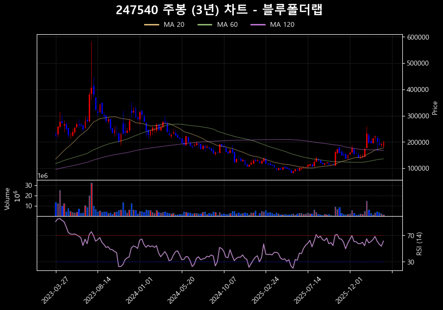 에코프로비엠 주가 전망 분석을 위한 주봉차트 3년 분 주가, 거래량, RSI를 표시