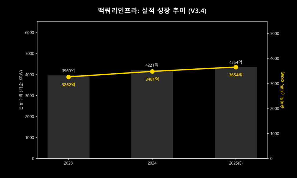 맥쿼리인프라 3개년 실적 성장 추이 차트