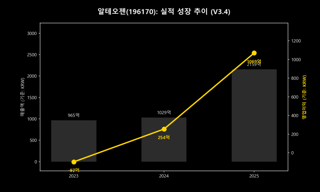 알테오젠(196170) 주가 분석을 위한 실적 성장 추이 그래프