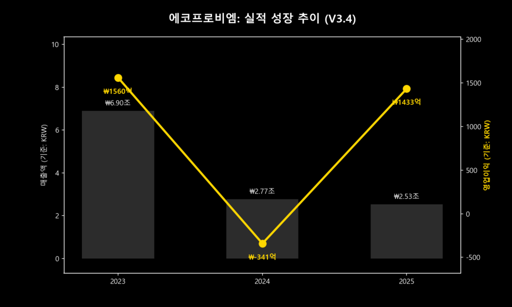 에코프로비엠 주가 전망을 위한 실적성장추이 매출액과 영업이익을 차트로 표시