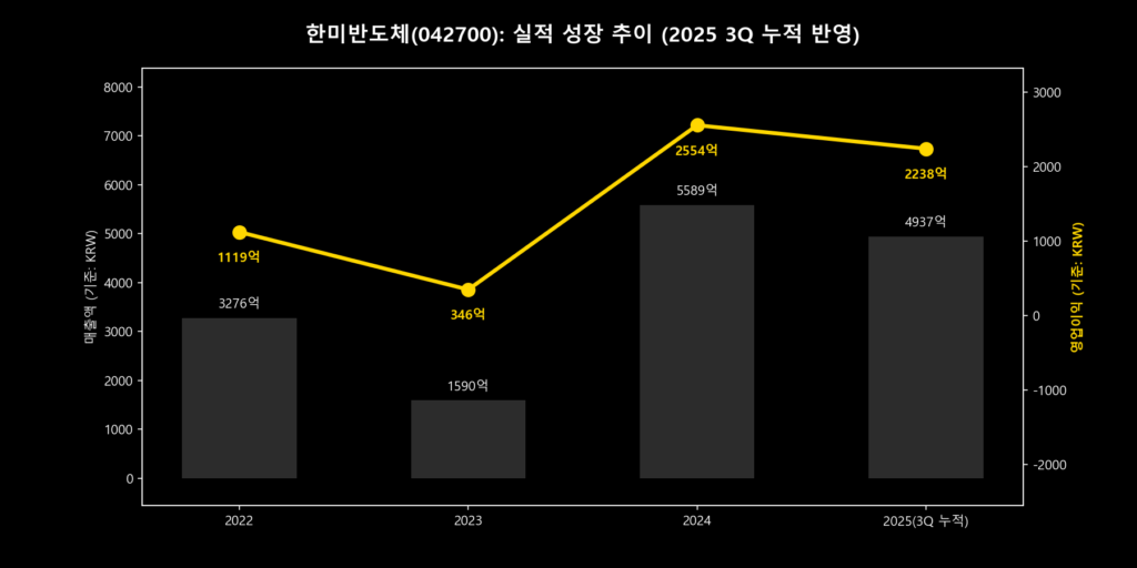 한미반도체 4개년 실적 성장 추이 그래프