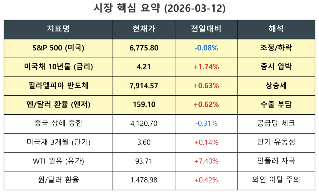 오늘자 매크로 지표 요약 이미지