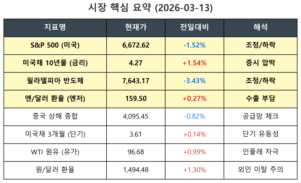 매크로 데이터 핵심 요약표