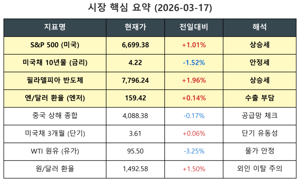 포스코홀딩스 주가 분석을 위한 매크로 지표의 시장 핵심 요약 2026-03-17